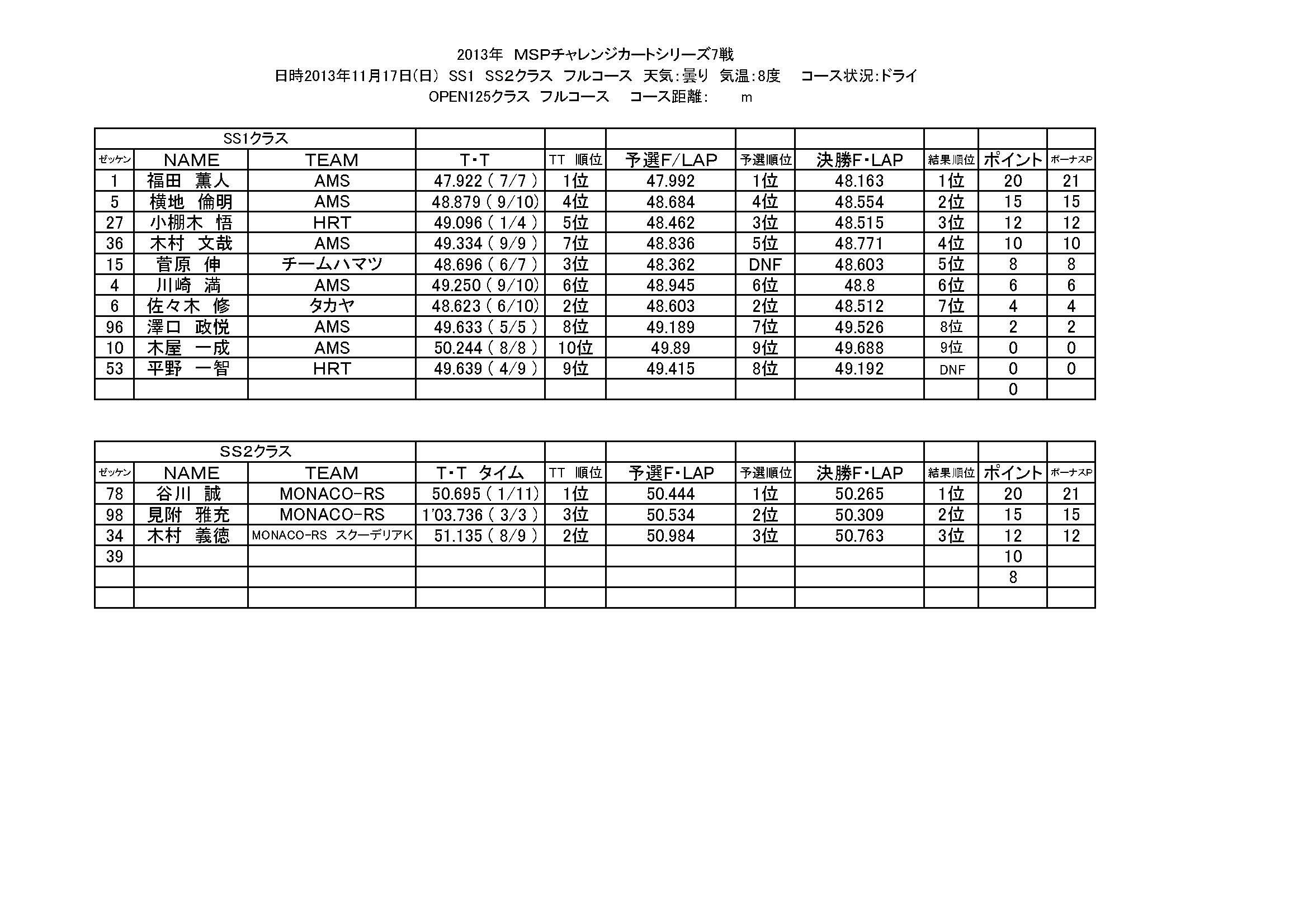 2013年　MSPチャレンジカートシリーズ7戦